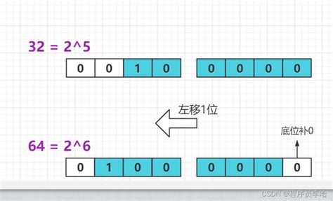 左位 意思|彻底理解位运算——左移、右移